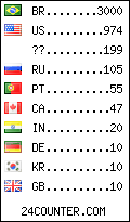 visitors by country counter